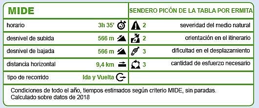 Detalles del Sendero Picón de la Tabla por Ermita