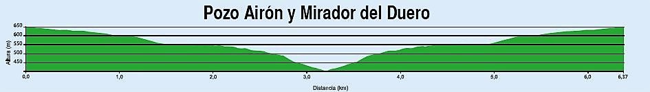 Perfil de la Ruta Al Pozo Airón y el Mirador del Duero