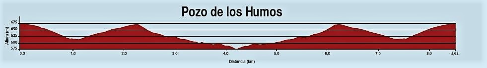 Perfil Ruta Pozo Los Humos