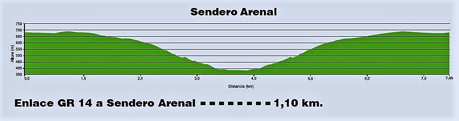 Perfil del Sendero del Arenal