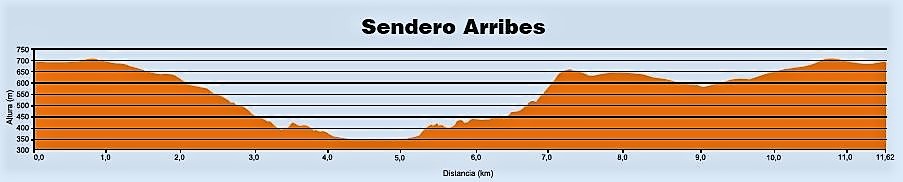 Perfil Sendero de las Arribes