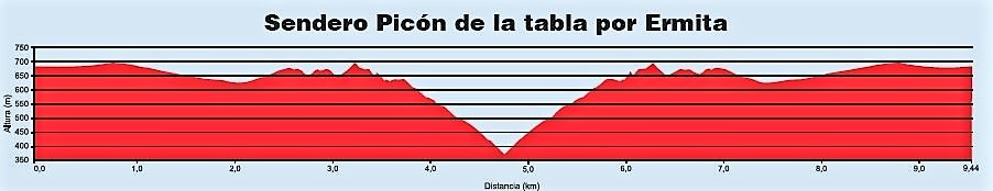 Perfil del Sendero Picón de la tabla por Ermita